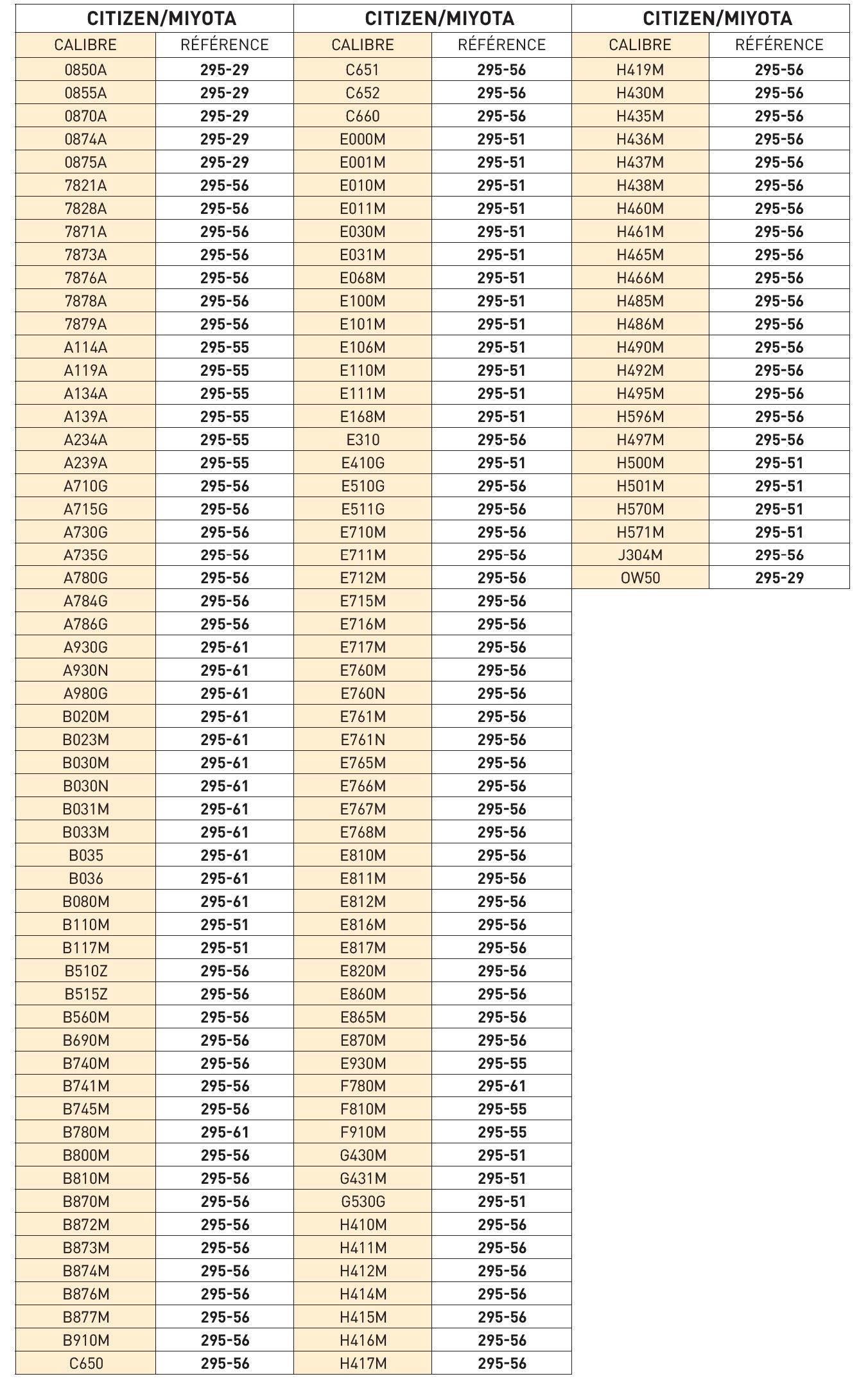 Tableau d'équivalence des accumulateurs en fonction du calibre